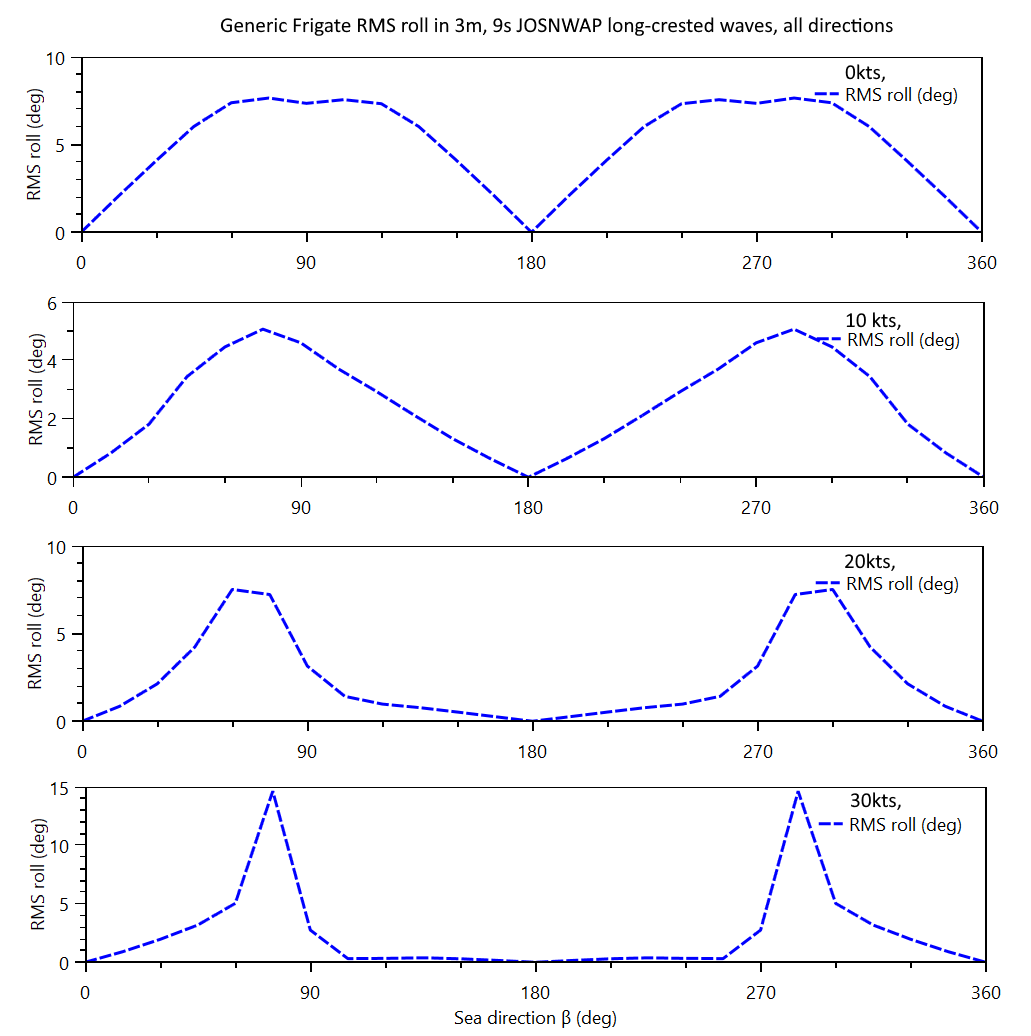Plots showing variation in Generic Frigate roll RMS with a range of forward speeds in different wave sea state directions.