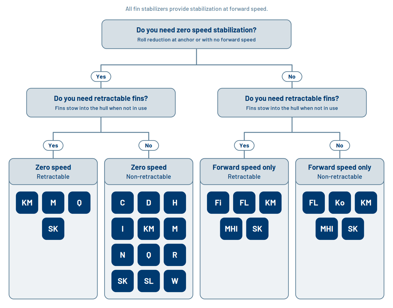 Tree showing categorization of fin stabilizer technology by forward speed, retractable, or zero speed capability